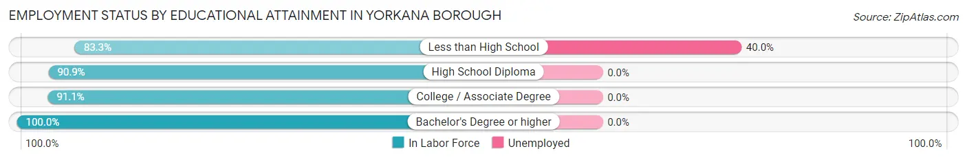 Employment Status by Educational Attainment in Yorkana borough