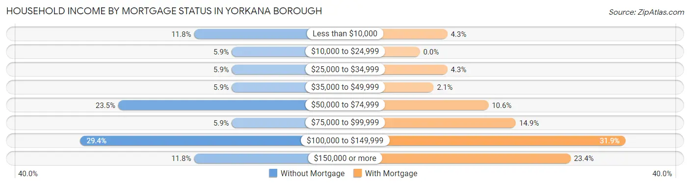 Household Income by Mortgage Status in Yorkana borough