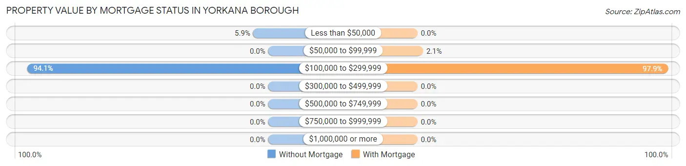 Property Value by Mortgage Status in Yorkana borough