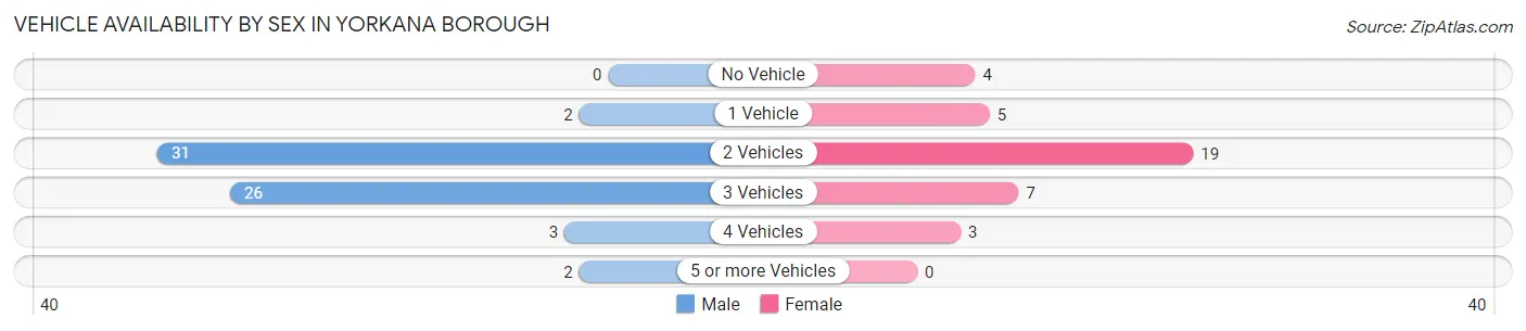 Vehicle Availability by Sex in Yorkana borough