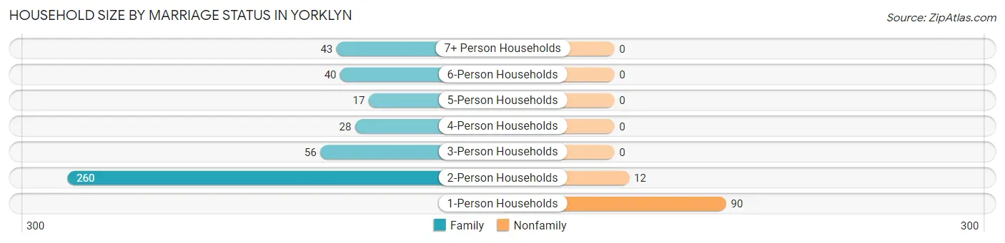 Household Size by Marriage Status in Yorklyn