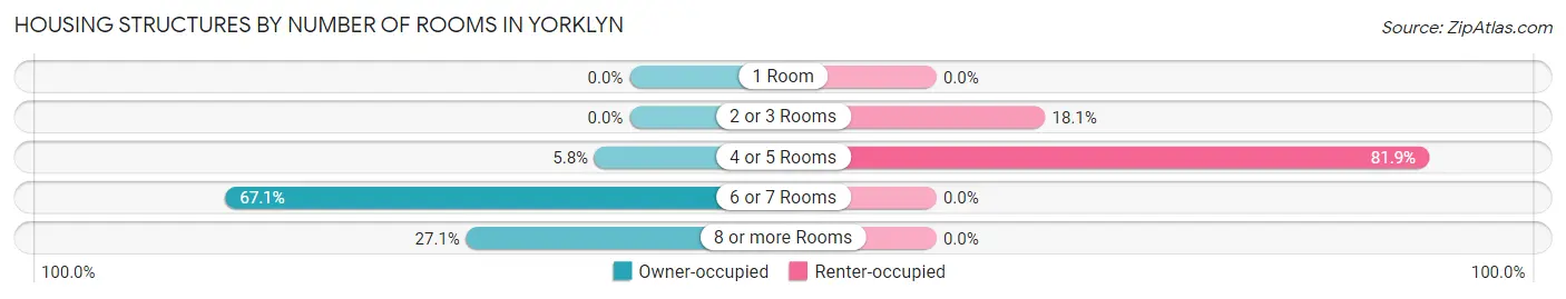 Housing Structures by Number of Rooms in Yorklyn