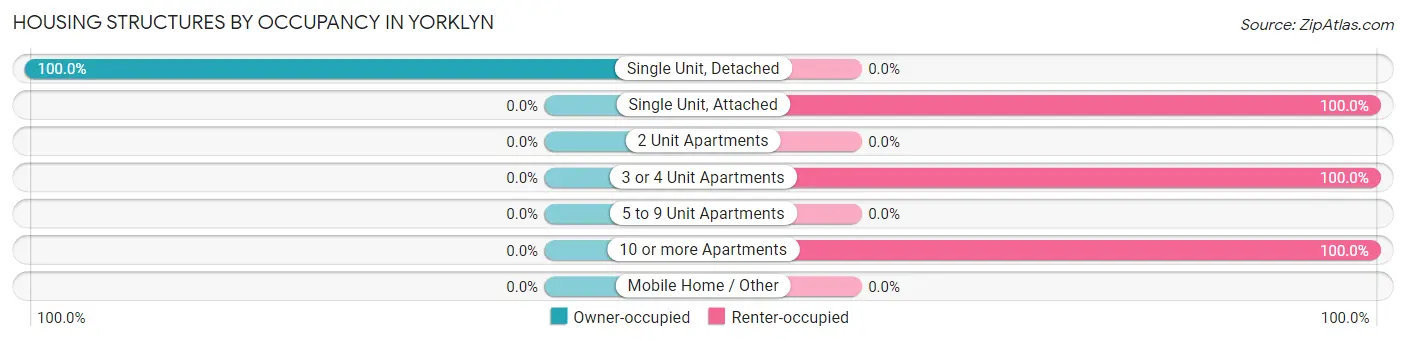 Housing Structures by Occupancy in Yorklyn