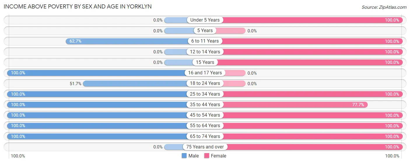 Income Above Poverty by Sex and Age in Yorklyn