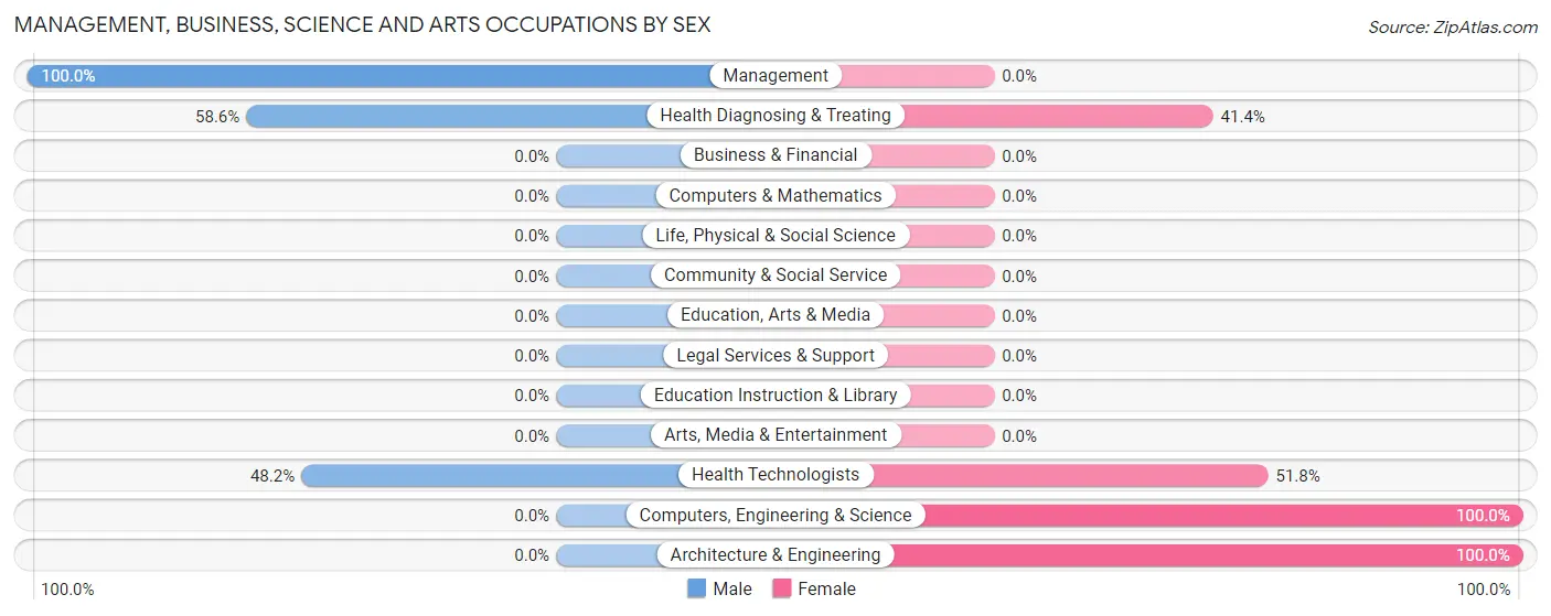 Management, Business, Science and Arts Occupations by Sex in Yorklyn