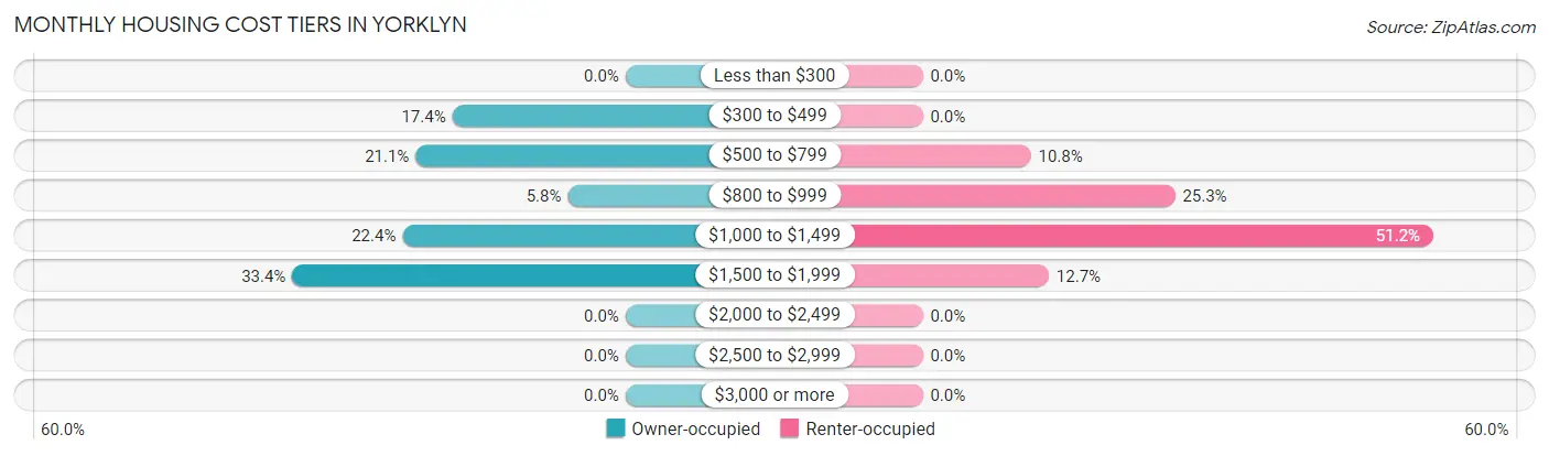 Monthly Housing Cost Tiers in Yorklyn