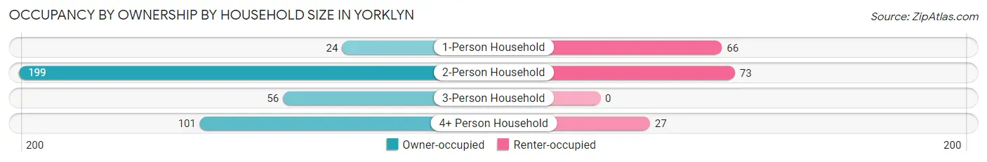 Occupancy by Ownership by Household Size in Yorklyn