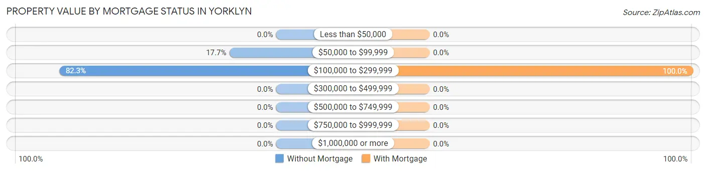 Property Value by Mortgage Status in Yorklyn