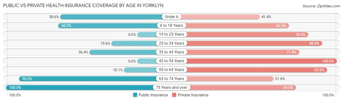 Public vs Private Health Insurance Coverage by Age in Yorklyn