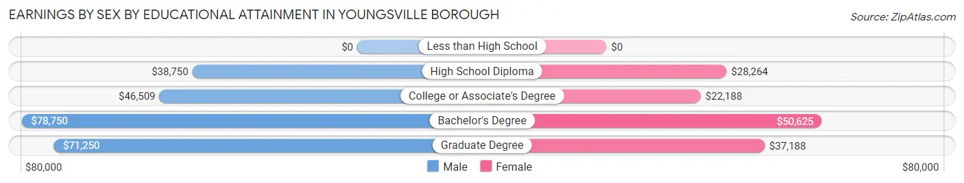 Earnings by Sex by Educational Attainment in Youngsville borough