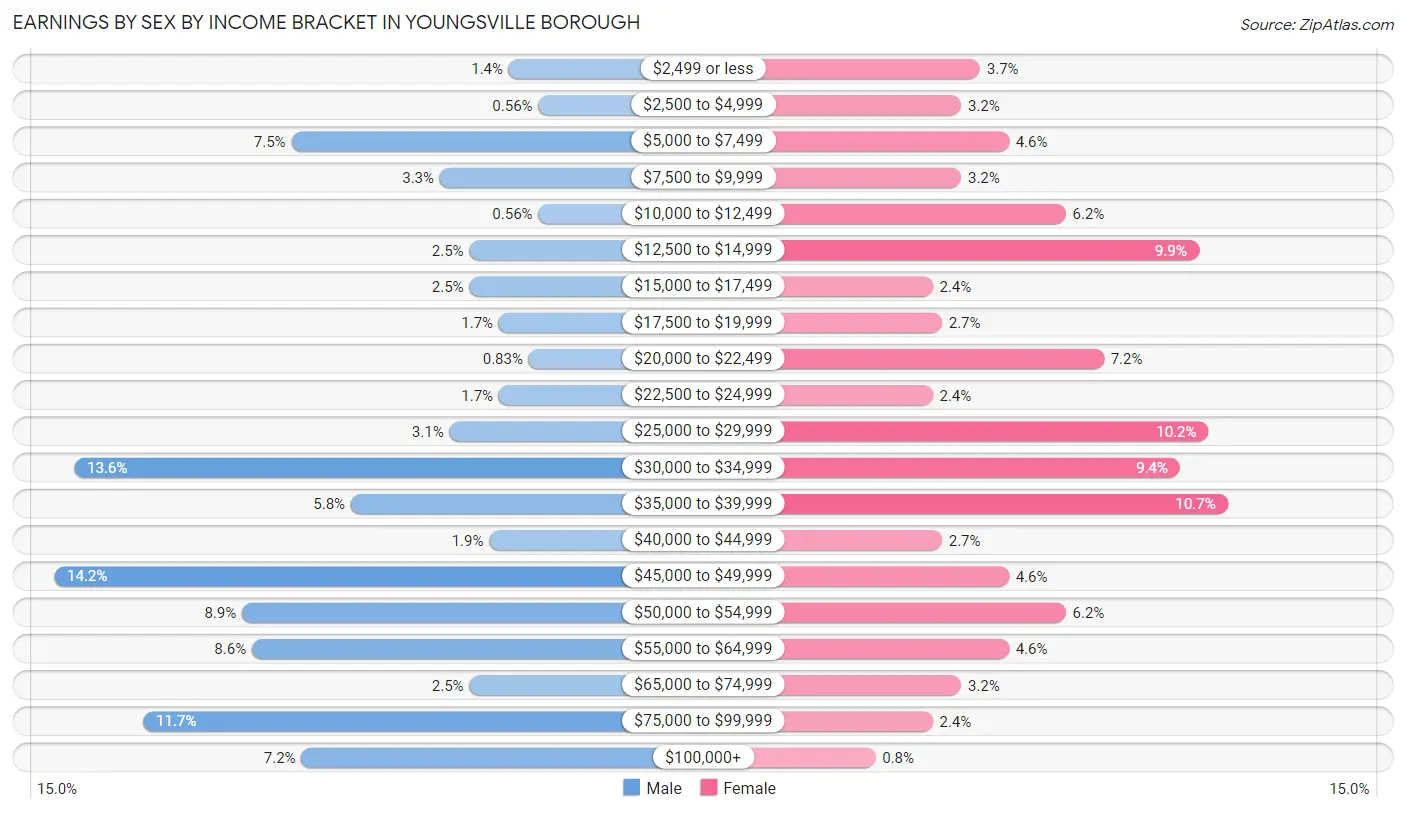 Earnings by Sex by Income Bracket in Youngsville borough