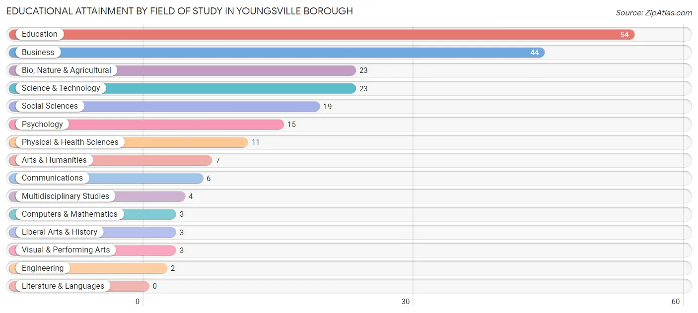 Educational Attainment by Field of Study in Youngsville borough