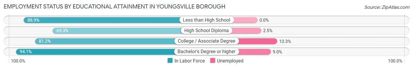 Employment Status by Educational Attainment in Youngsville borough