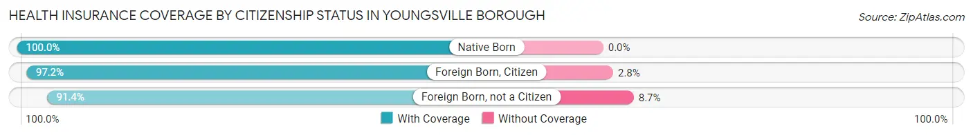 Health Insurance Coverage by Citizenship Status in Youngsville borough