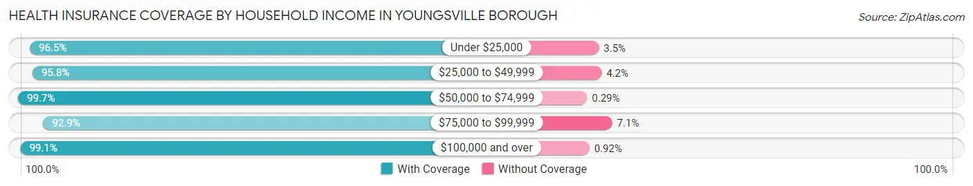 Health Insurance Coverage by Household Income in Youngsville borough