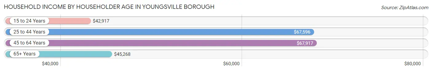 Household Income by Householder Age in Youngsville borough