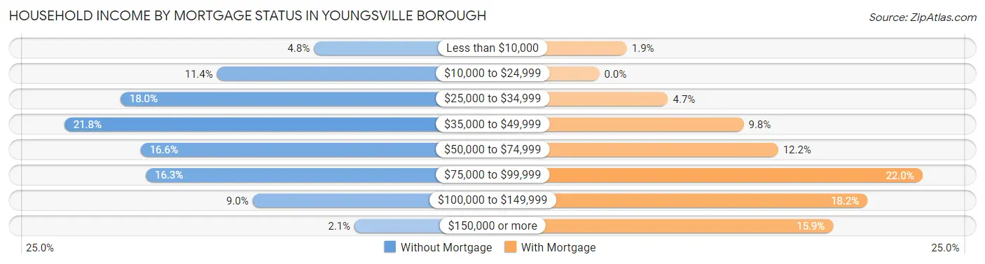 Household Income by Mortgage Status in Youngsville borough