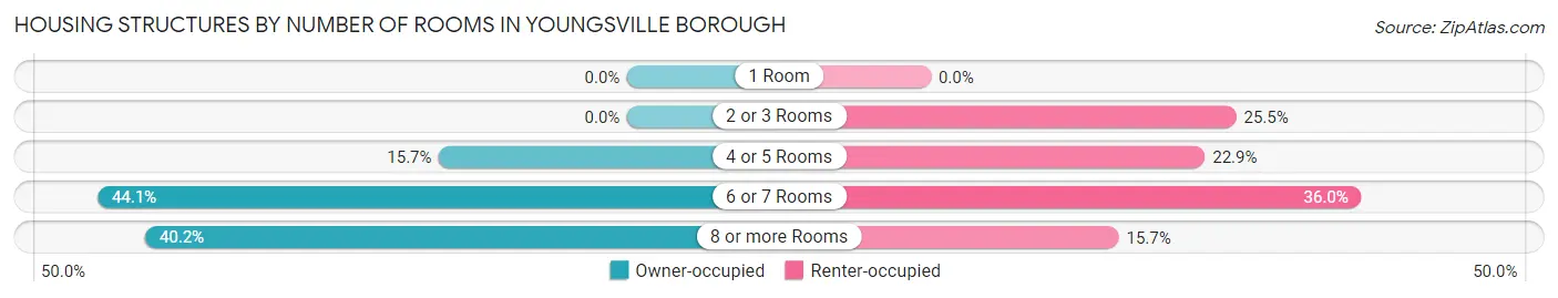 Housing Structures by Number of Rooms in Youngsville borough