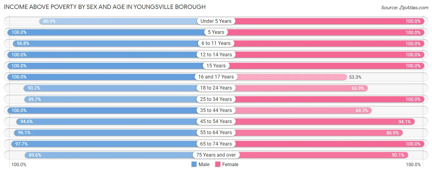 Income Above Poverty by Sex and Age in Youngsville borough