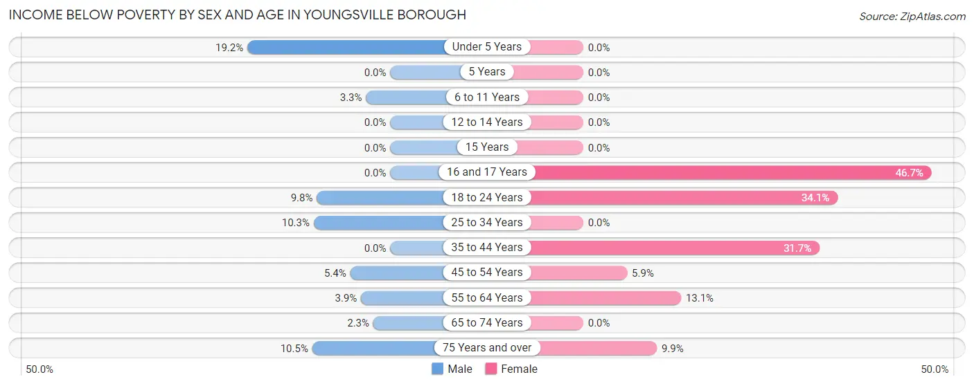 Income Below Poverty by Sex and Age in Youngsville borough