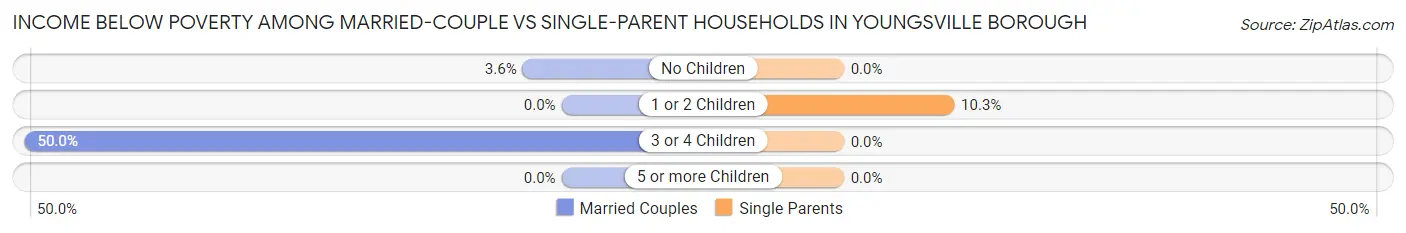 Income Below Poverty Among Married-Couple vs Single-Parent Households in Youngsville borough
