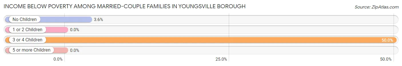 Income Below Poverty Among Married-Couple Families in Youngsville borough