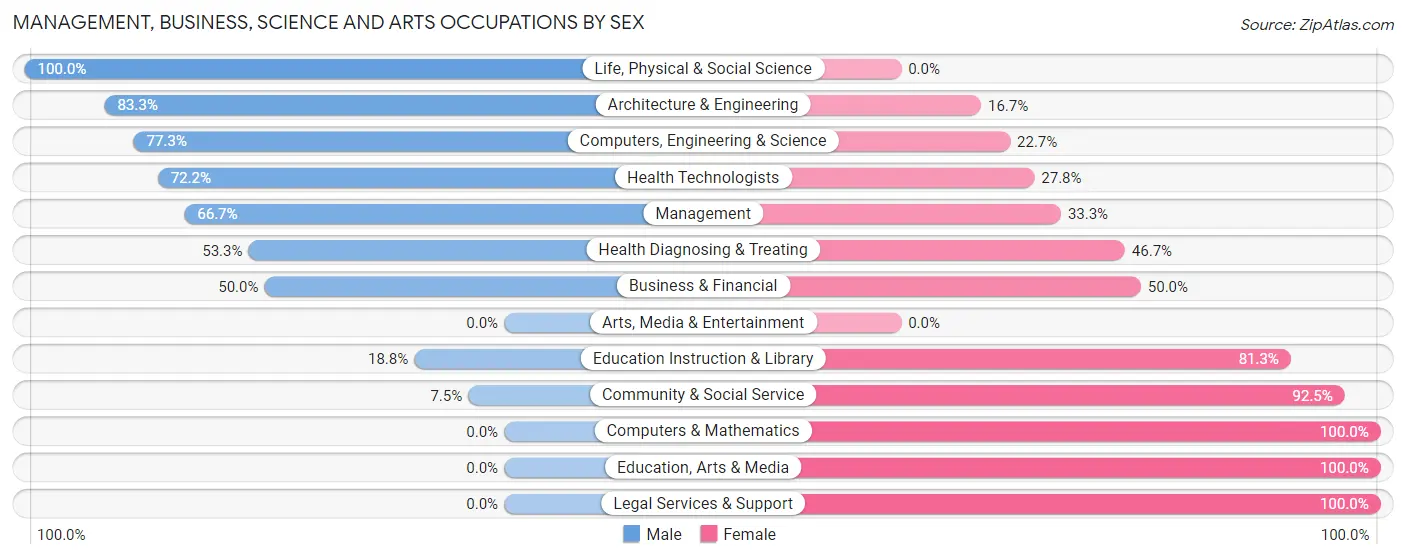 Management, Business, Science and Arts Occupations by Sex in Youngsville borough