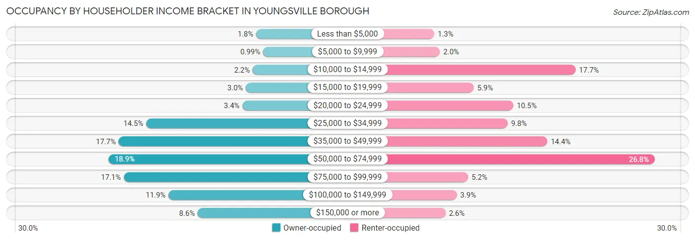 Occupancy by Householder Income Bracket in Youngsville borough