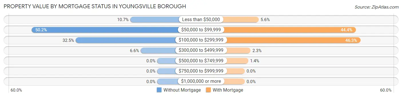 Property Value by Mortgage Status in Youngsville borough