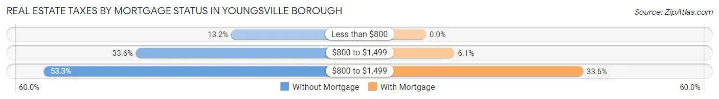 Real Estate Taxes by Mortgage Status in Youngsville borough