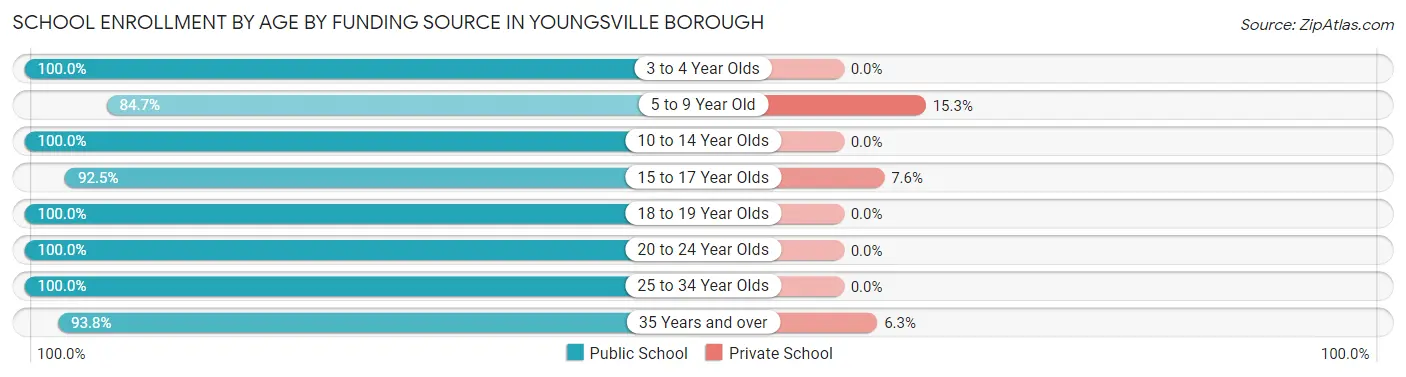 School Enrollment by Age by Funding Source in Youngsville borough