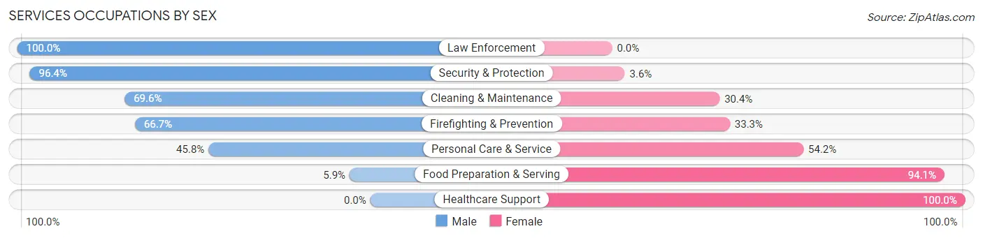 Services Occupations by Sex in Youngsville borough