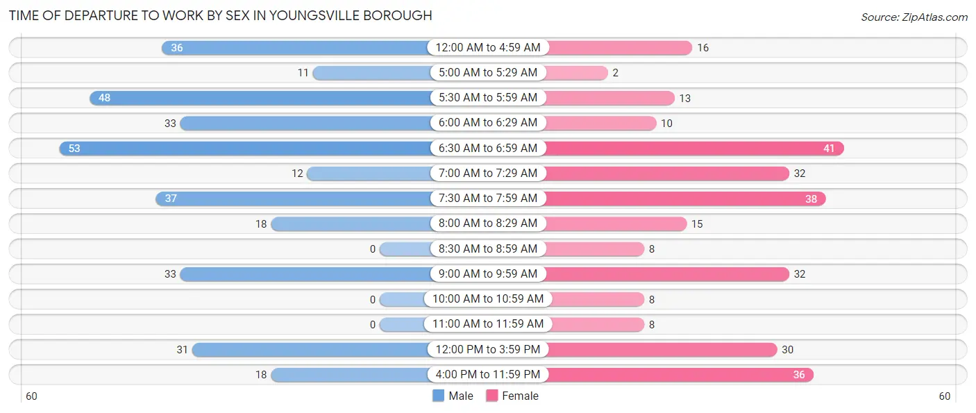 Time of Departure to Work by Sex in Youngsville borough