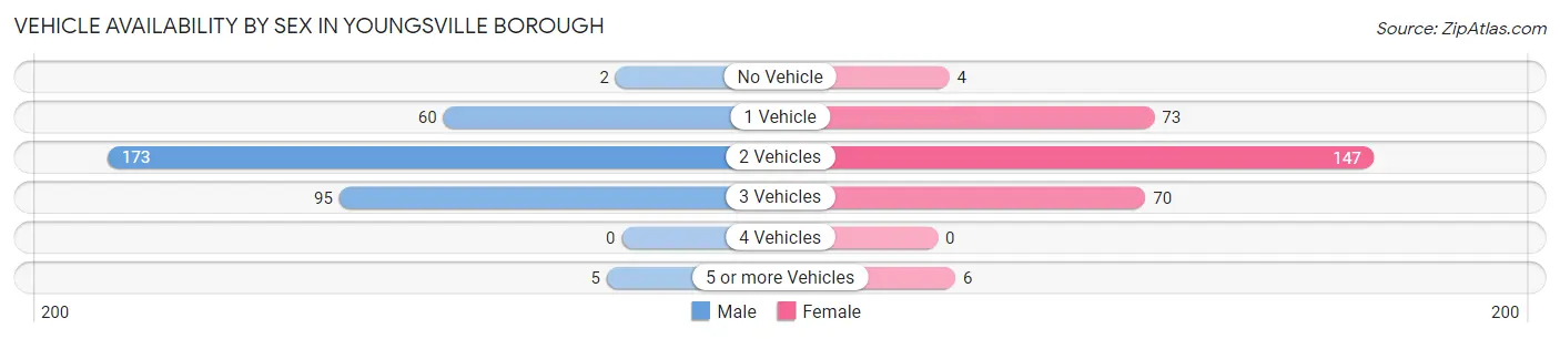 Vehicle Availability by Sex in Youngsville borough