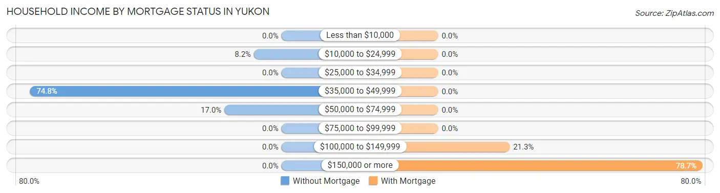 Household Income by Mortgage Status in Yukon