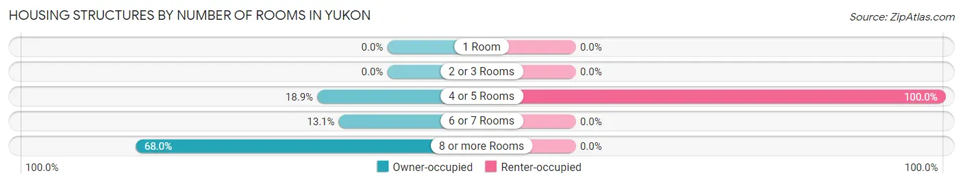 Housing Structures by Number of Rooms in Yukon