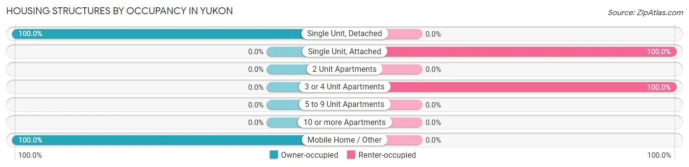 Housing Structures by Occupancy in Yukon
