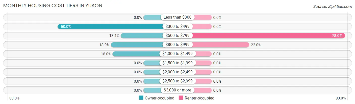Monthly Housing Cost Tiers in Yukon