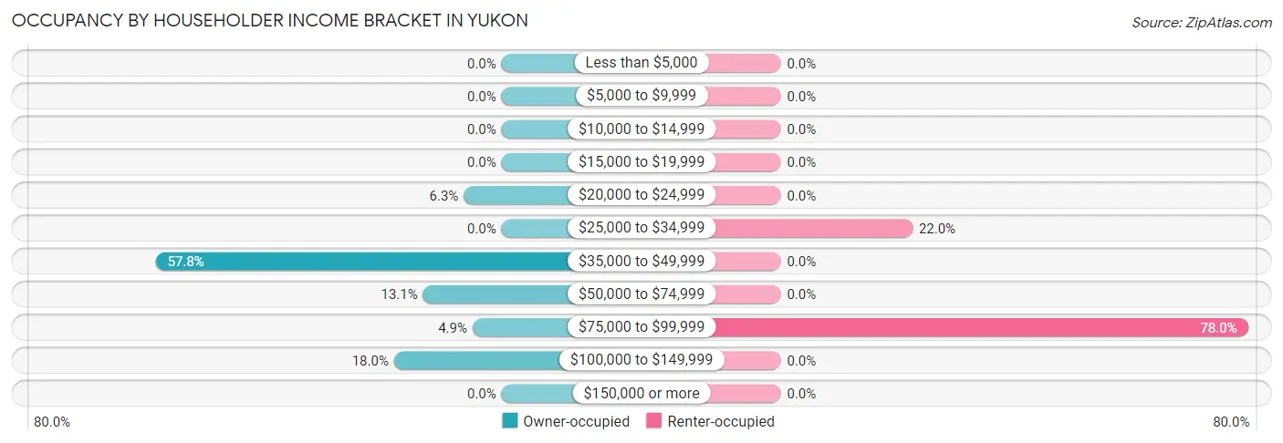 Occupancy by Householder Income Bracket in Yukon