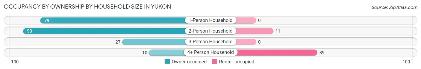 Occupancy by Ownership by Household Size in Yukon