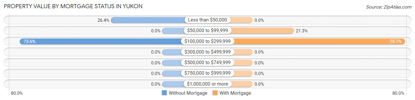 Property Value by Mortgage Status in Yukon
