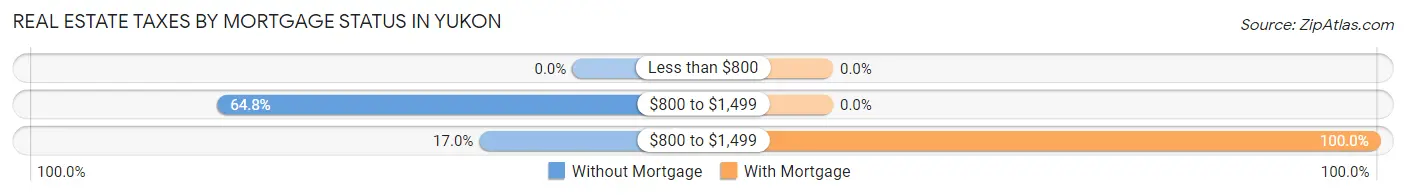 Real Estate Taxes by Mortgage Status in Yukon