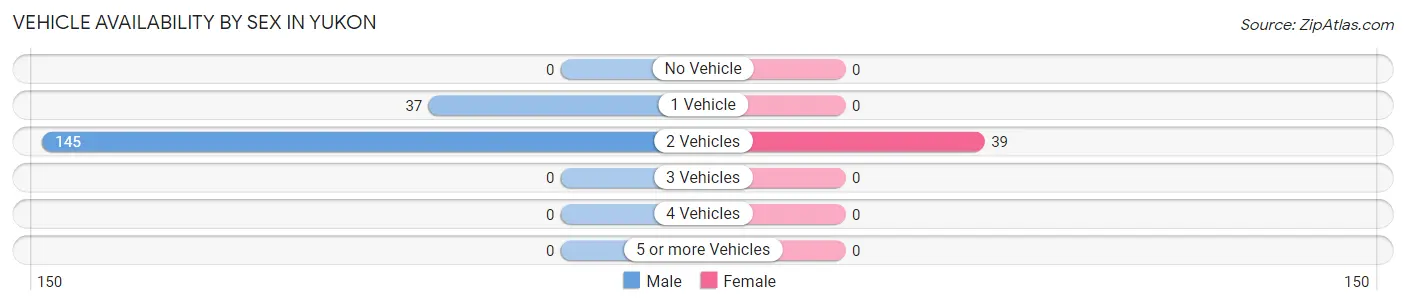 Vehicle Availability by Sex in Yukon