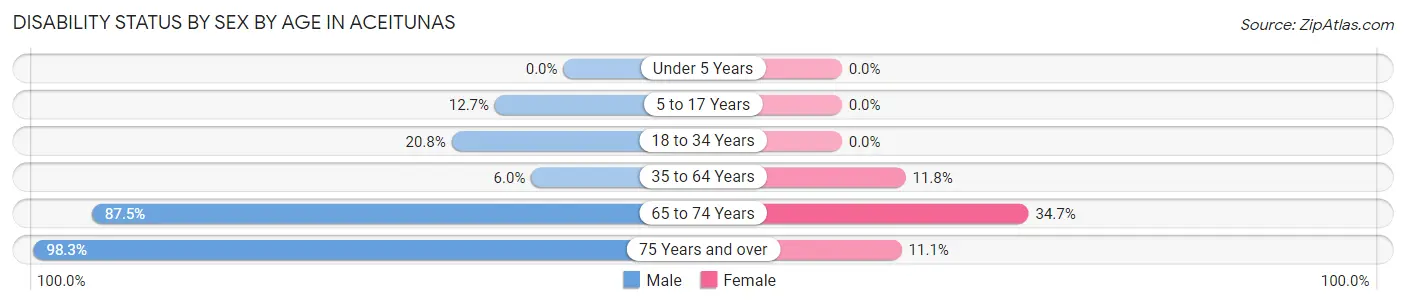 Disability Status by Sex by Age in Aceitunas