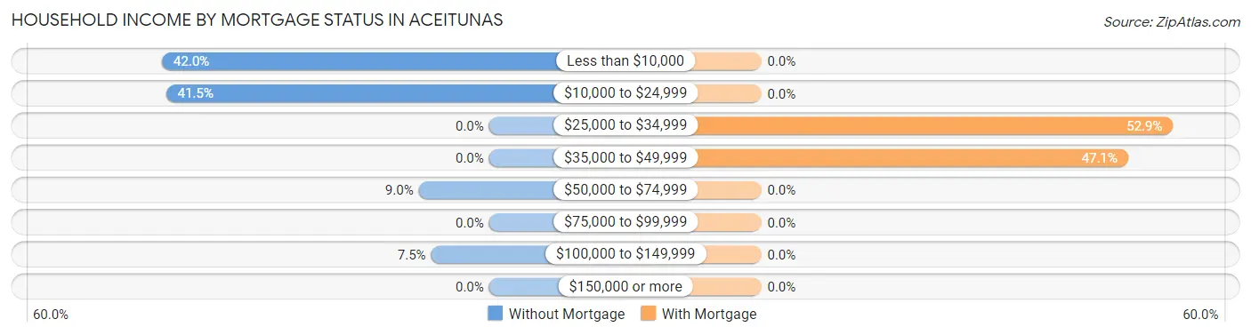Household Income by Mortgage Status in Aceitunas