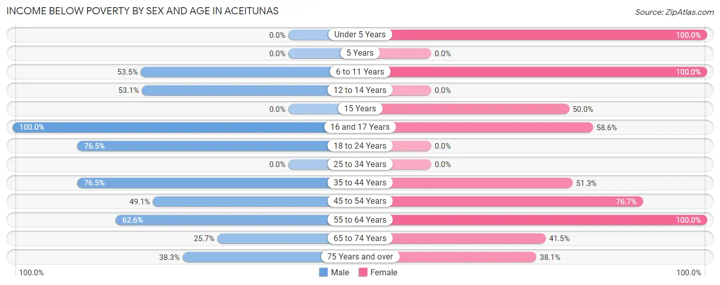 Income Below Poverty by Sex and Age in Aceitunas