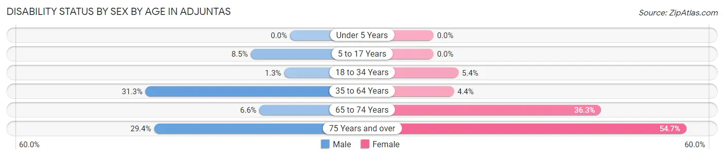 Disability Status by Sex by Age in Adjuntas