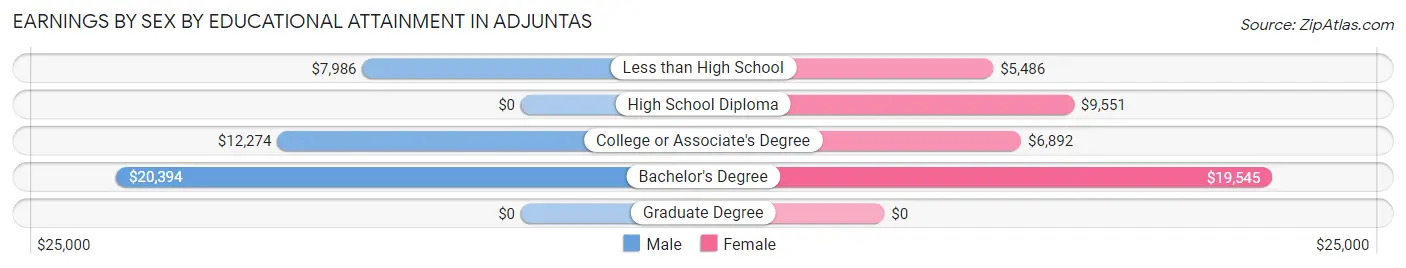 Earnings by Sex by Educational Attainment in Adjuntas