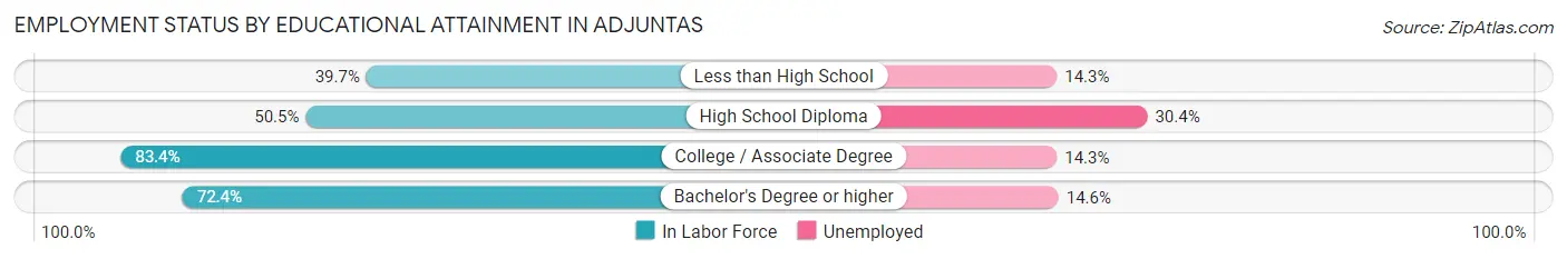 Employment Status by Educational Attainment in Adjuntas