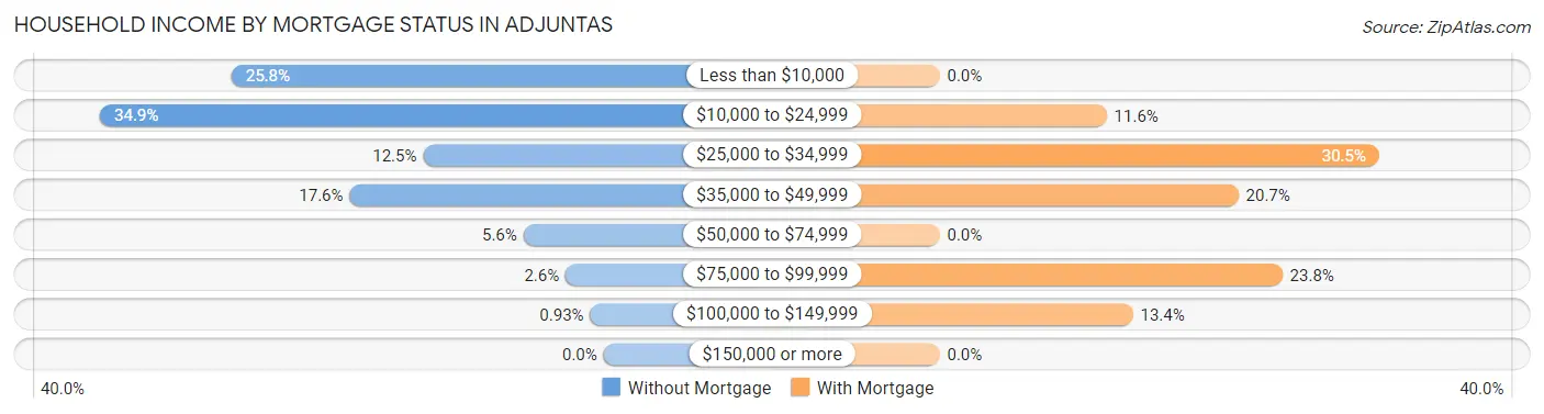 Household Income by Mortgage Status in Adjuntas